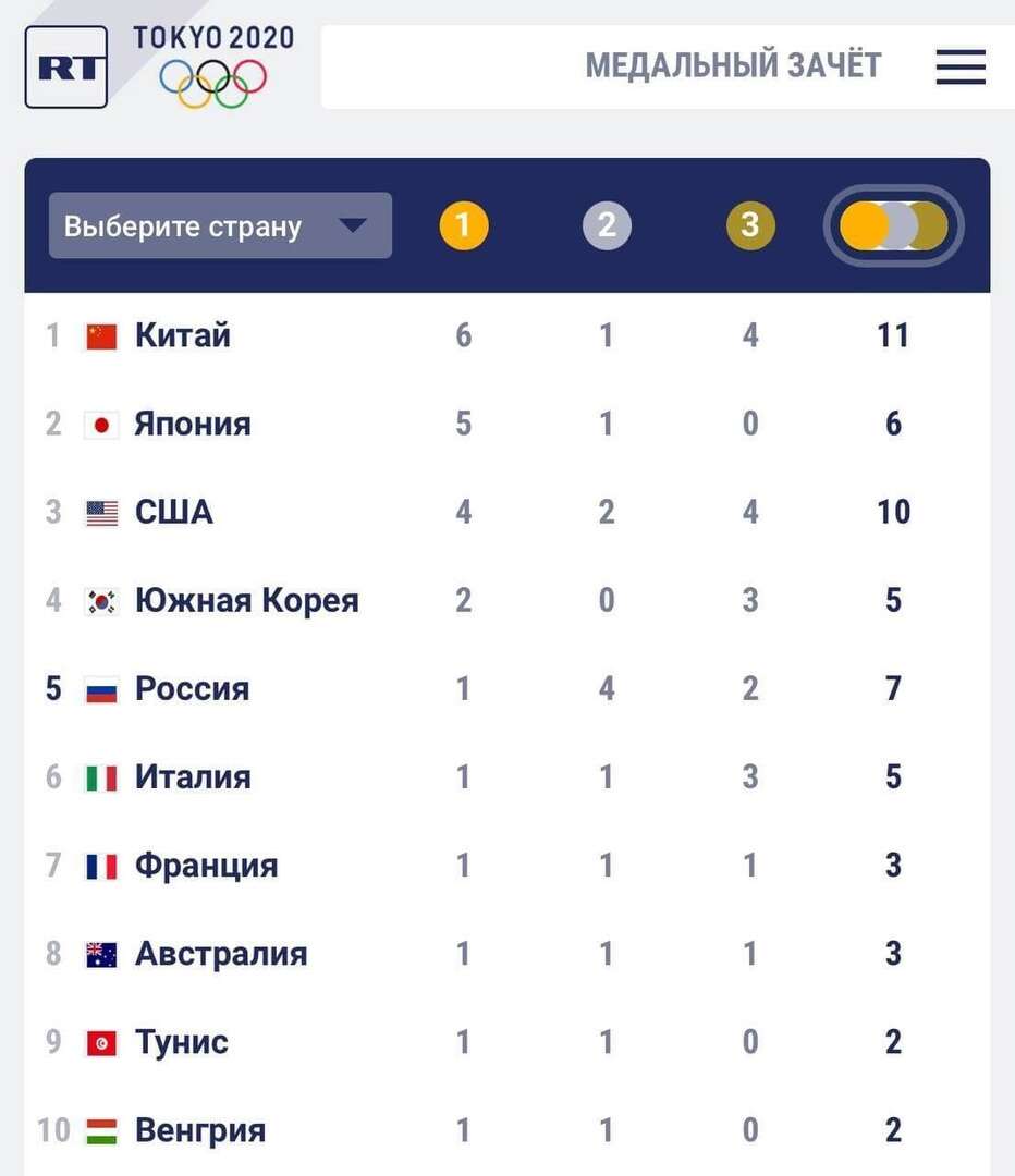 Подробнее о "Россия вышла на пятое место в медальном зачете Олимпиады"